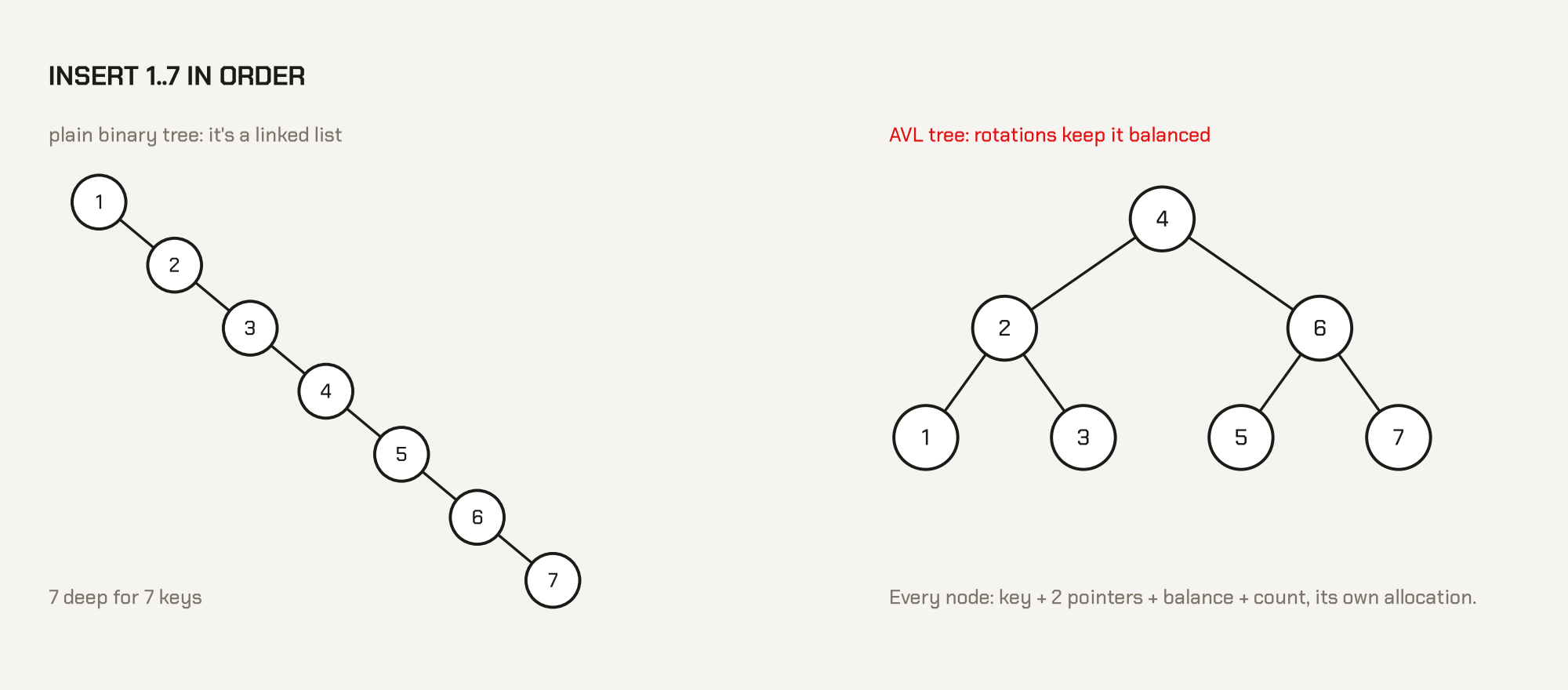 Unbalanced tree vs AVL