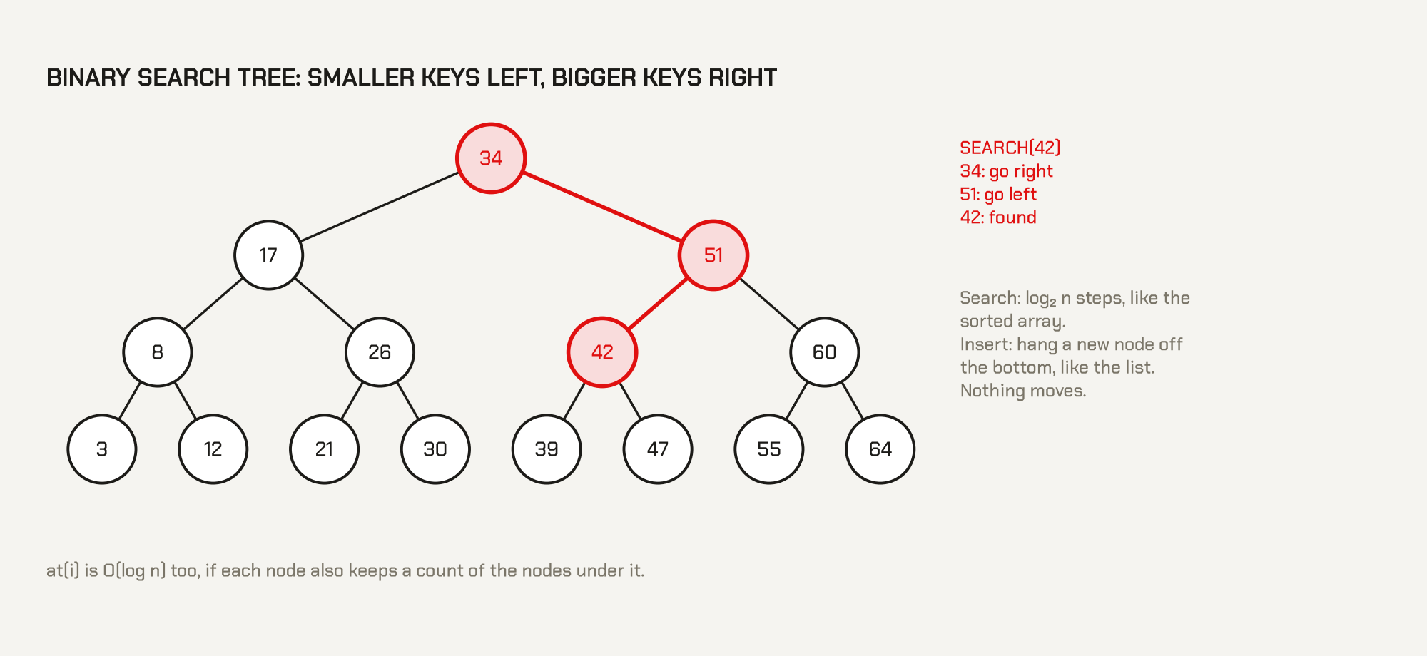Binary search tree