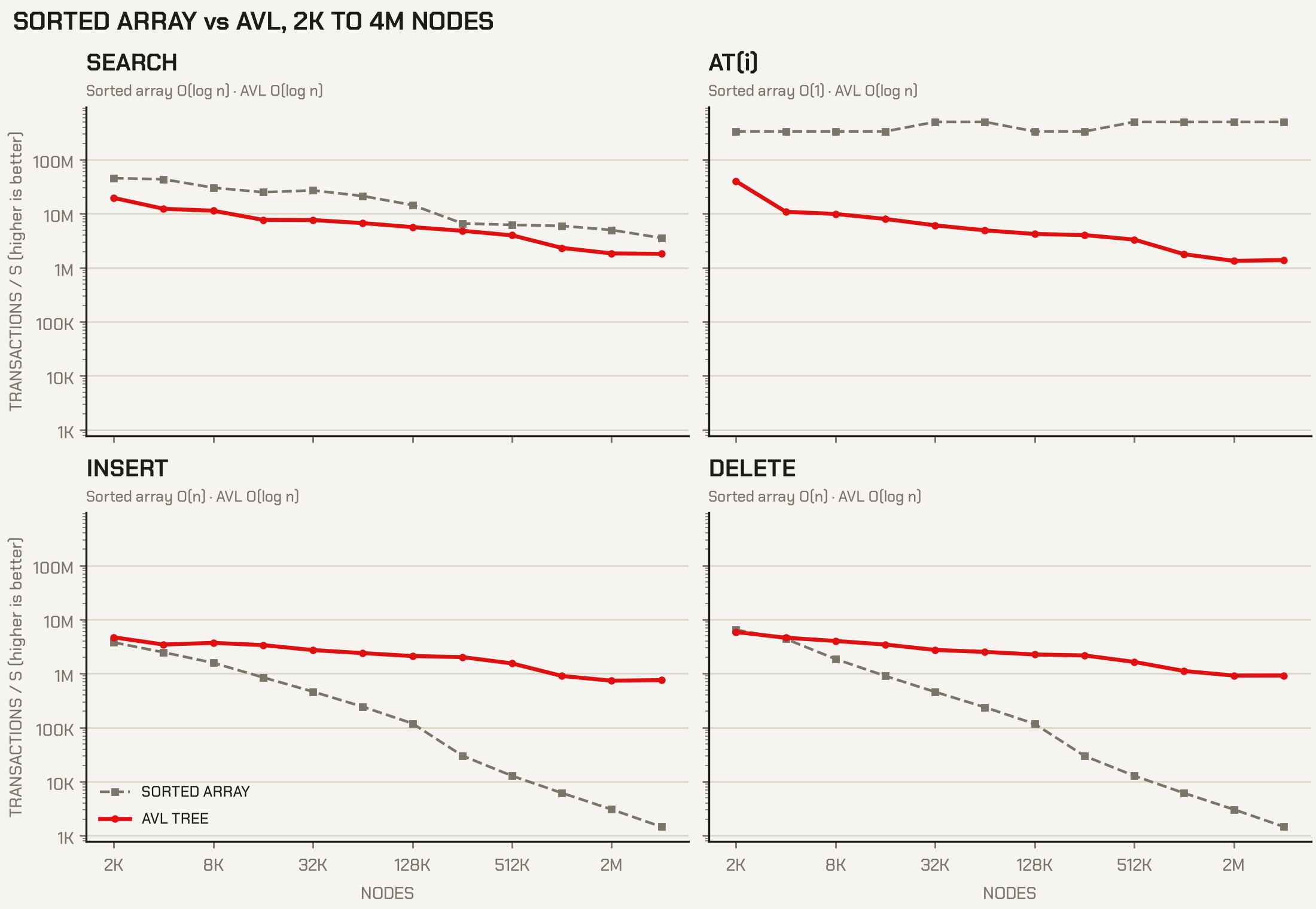Sorted array vs AVL from 2K to 4M nodes