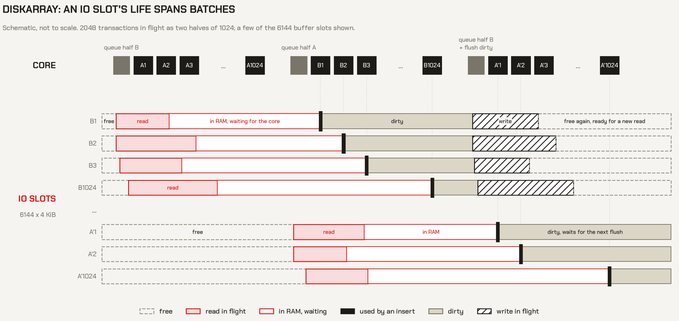 DiskArray's pipeline: an IO slot's life spans batches