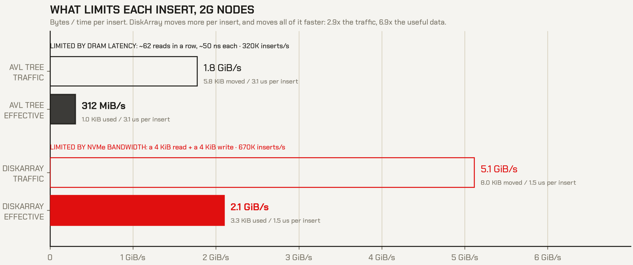 What limits each insert at 2G nodes