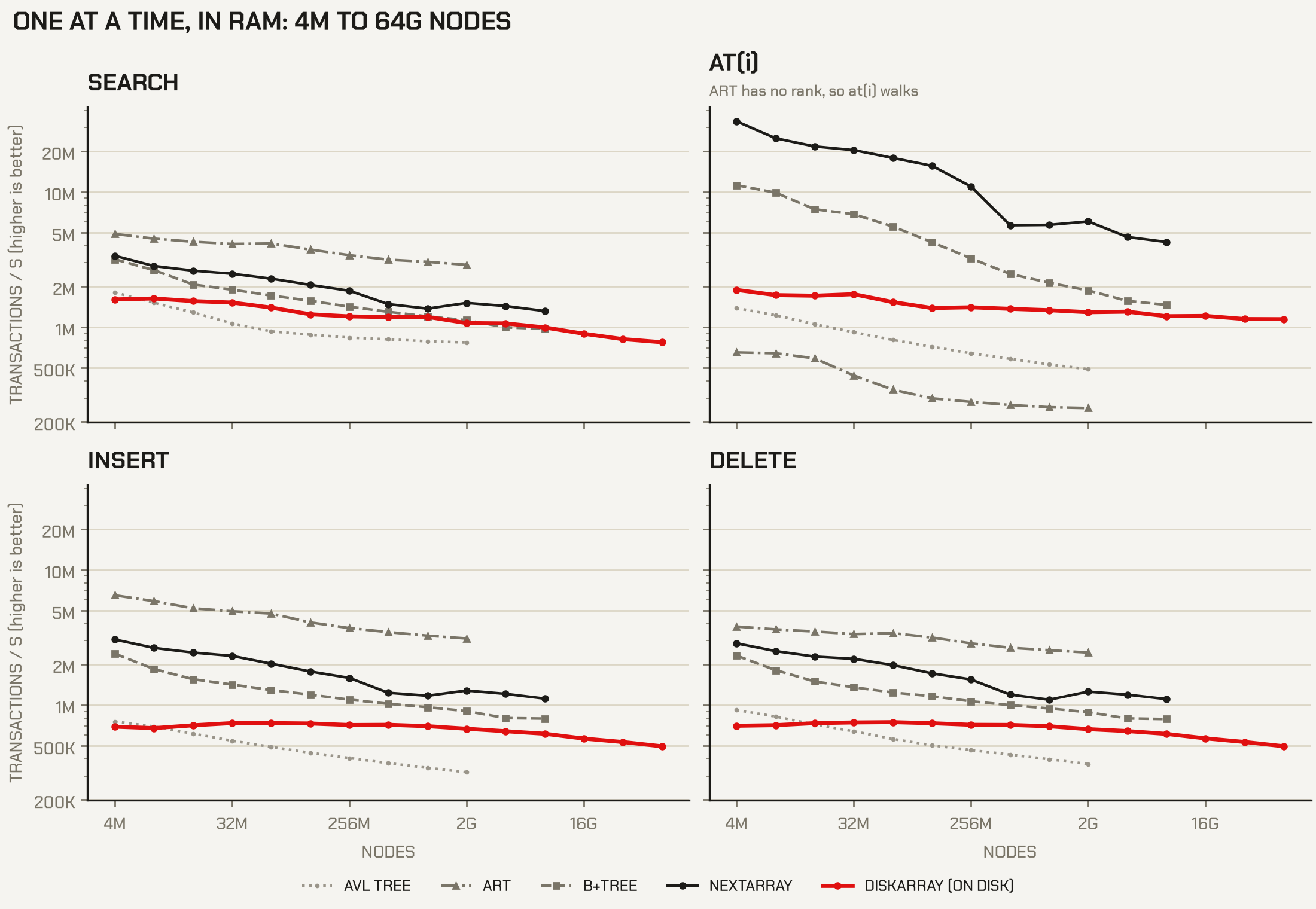 One at a time, in RAM, 4M to 64G nodes