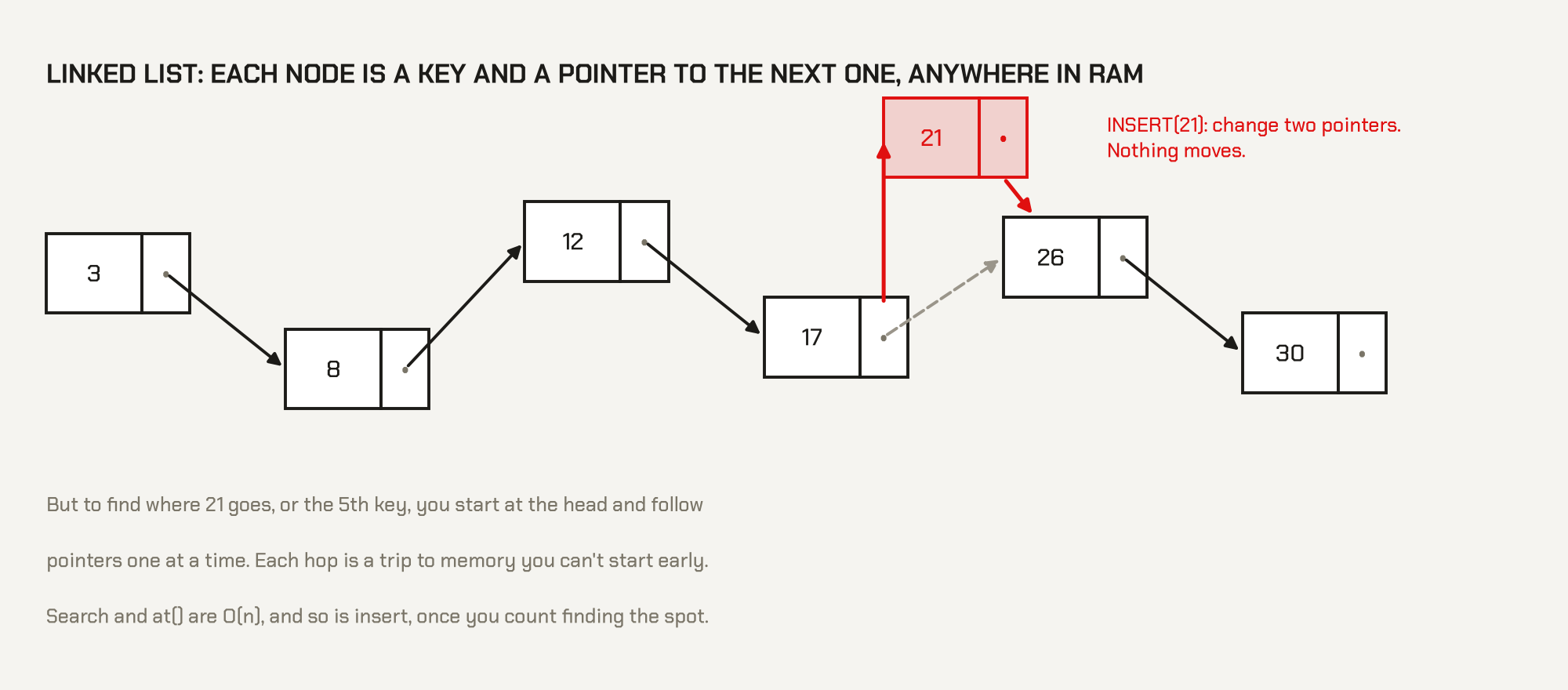 Linked list