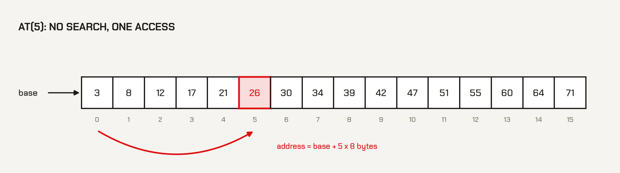 Sorted array: at