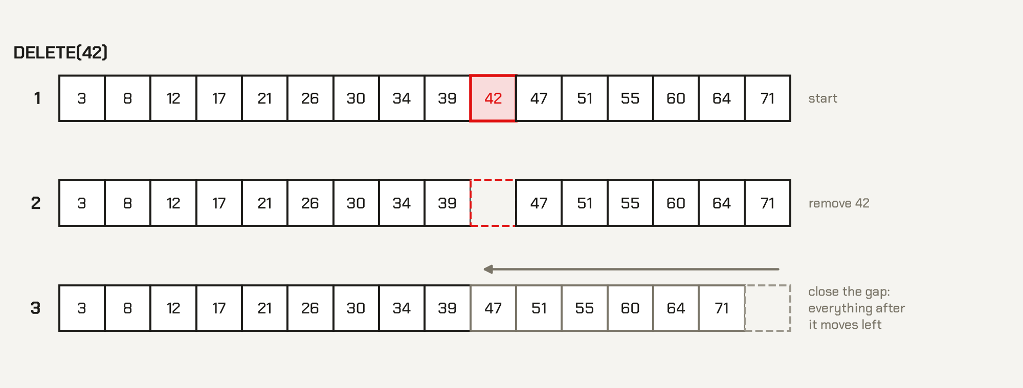 Sorted array: delete