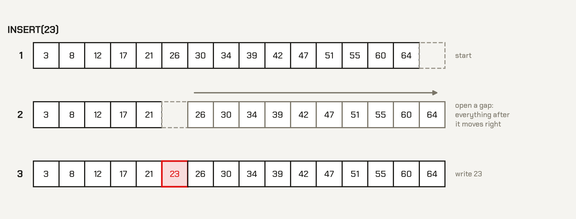 Sorted array: insert