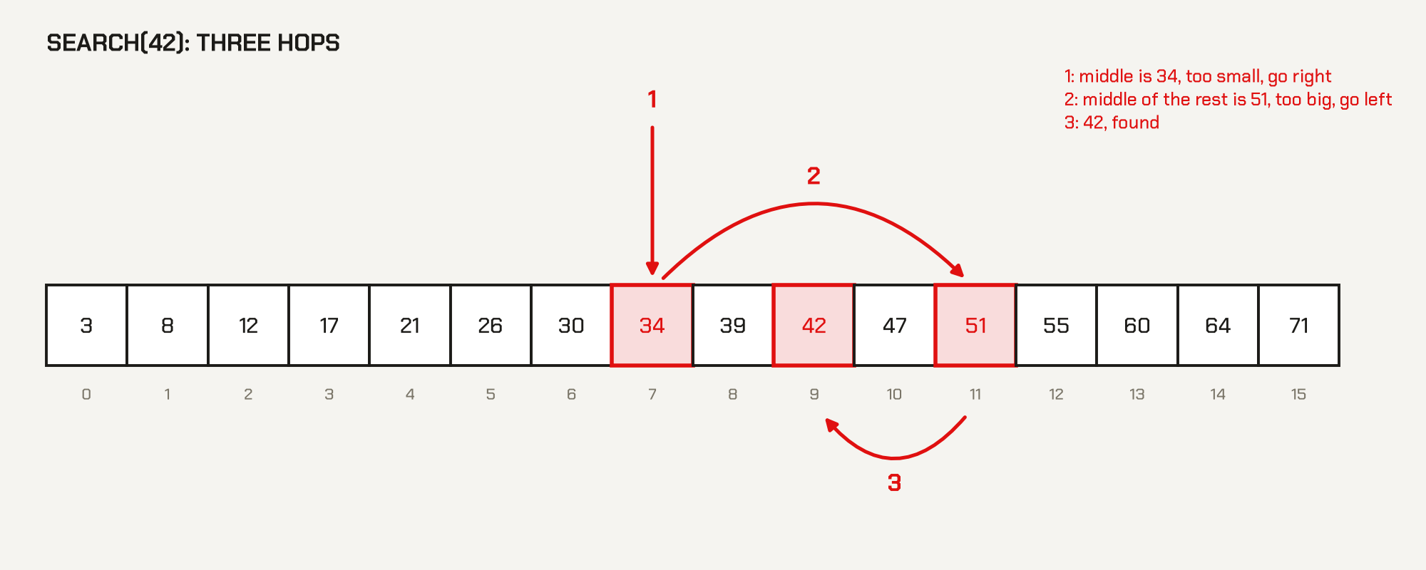 Sorted array: search